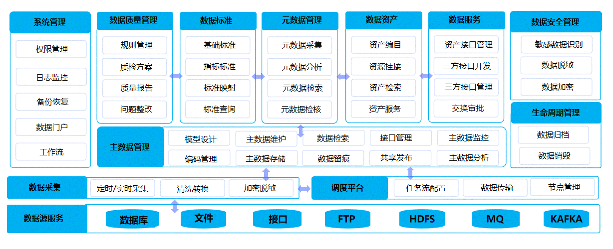 数据汇聚中心、数据治理中心、数据应用中心